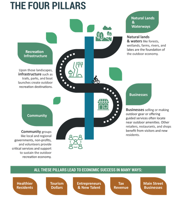 SE Group four pillars of outdoor recreation economy