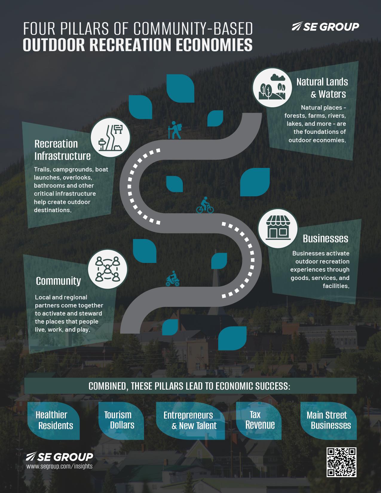 four pillars of strong outdoor recreation economies