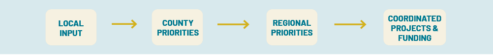 Flowchart: Lead to clarify goals, assess needs, and coordinate a project kickoff.